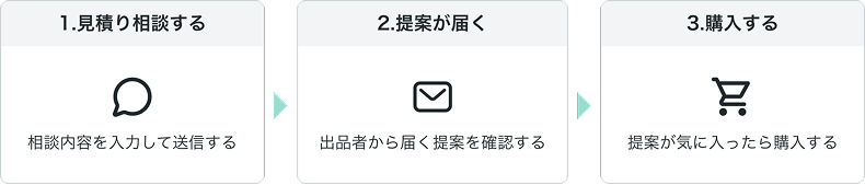 見積り相談の流れ(サービス経由・プロフィール経由) – ココナラヘルプ