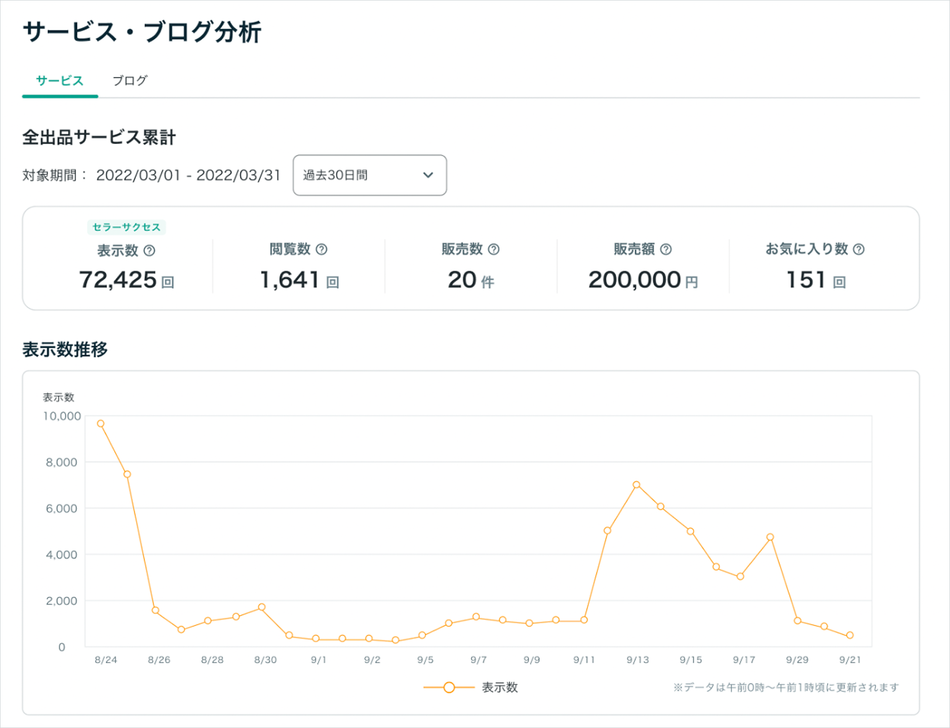 セラーサクセスでできること – ココナラヘルプ