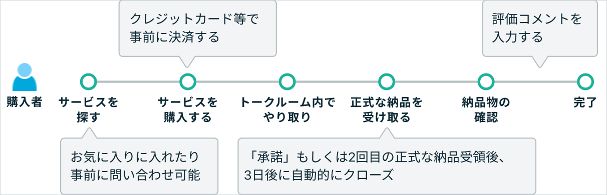 サービスの購入の手順と取引完了までの流れ – ココナラヘルプ